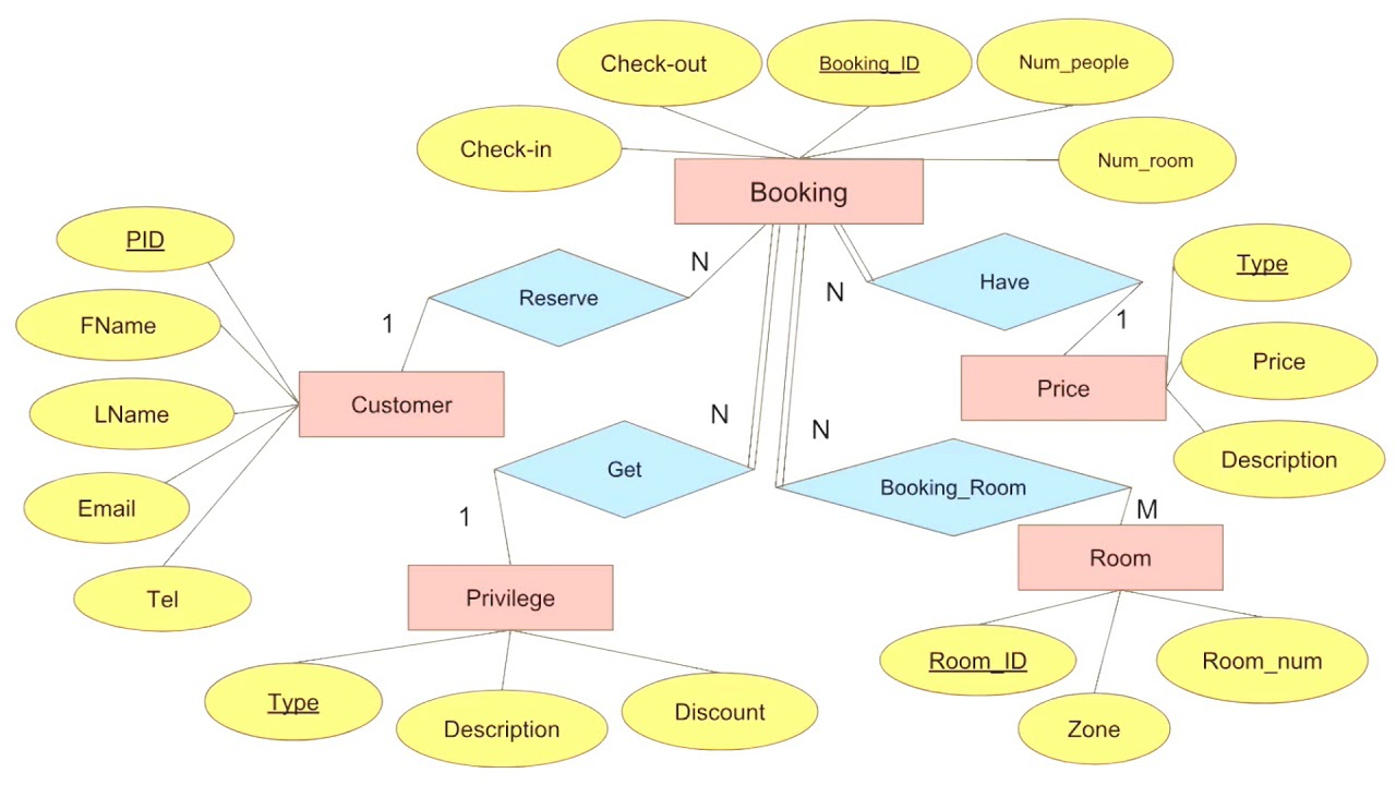 Er-Diagram For Resort Management System