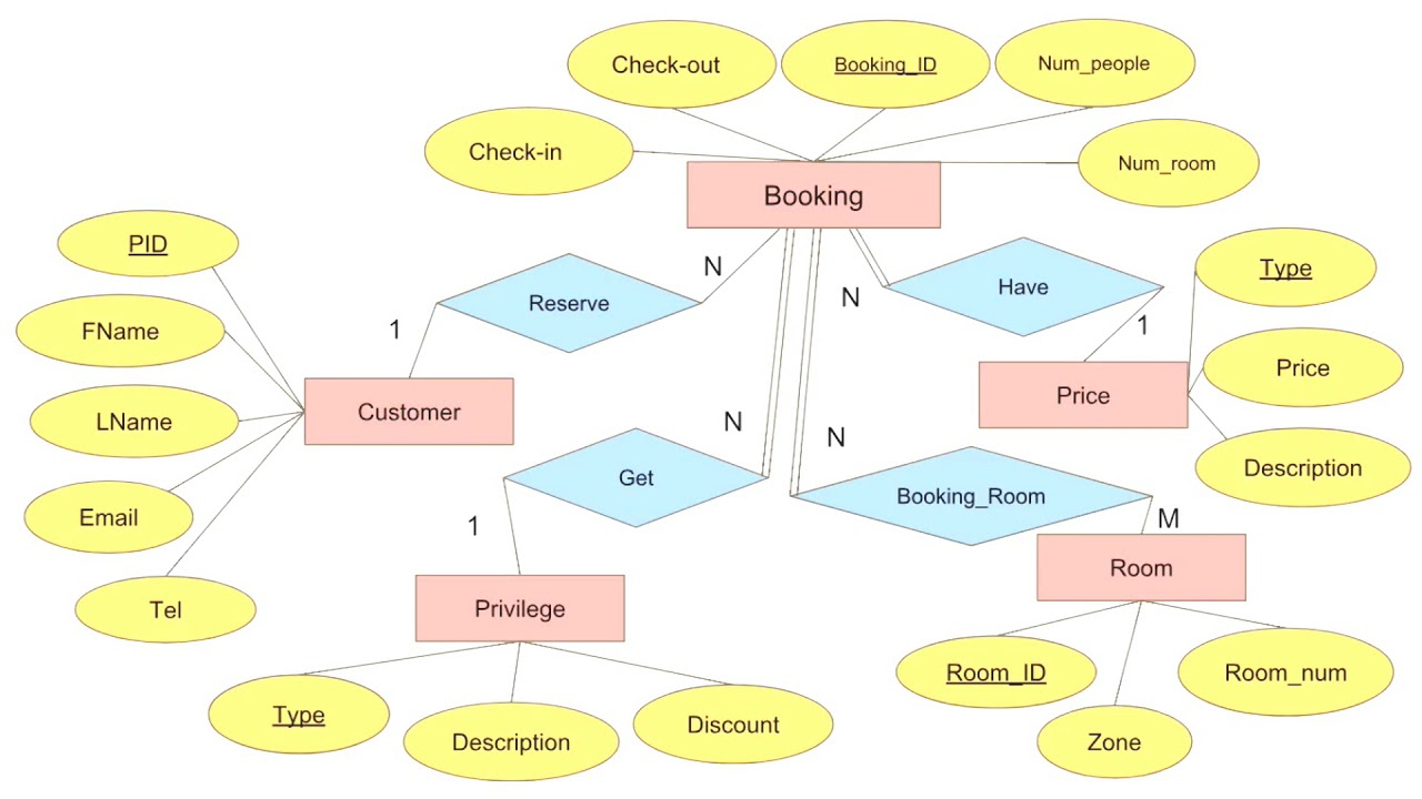 Er Diagram For Resort Management System