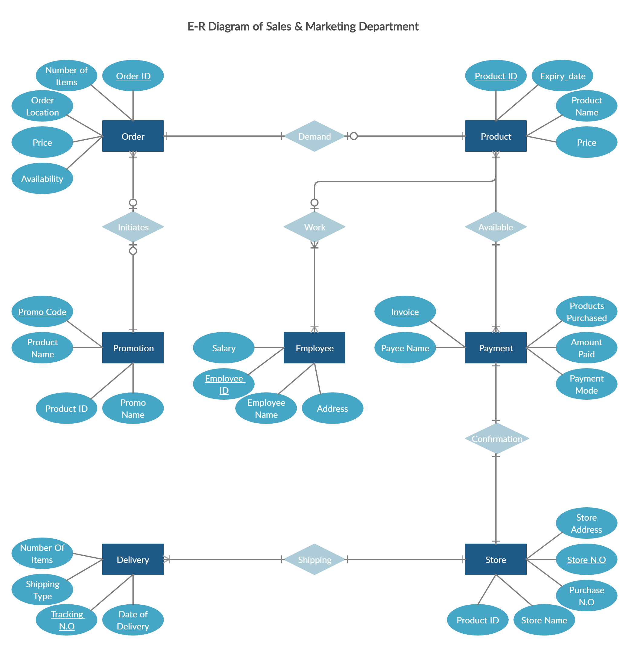 Er Diagram For Sales &amp;amp; Marketing | Sales And Marketing