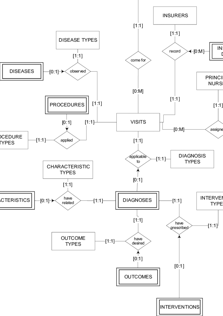 Er Diagram For The Database | Download Scientific Diagram