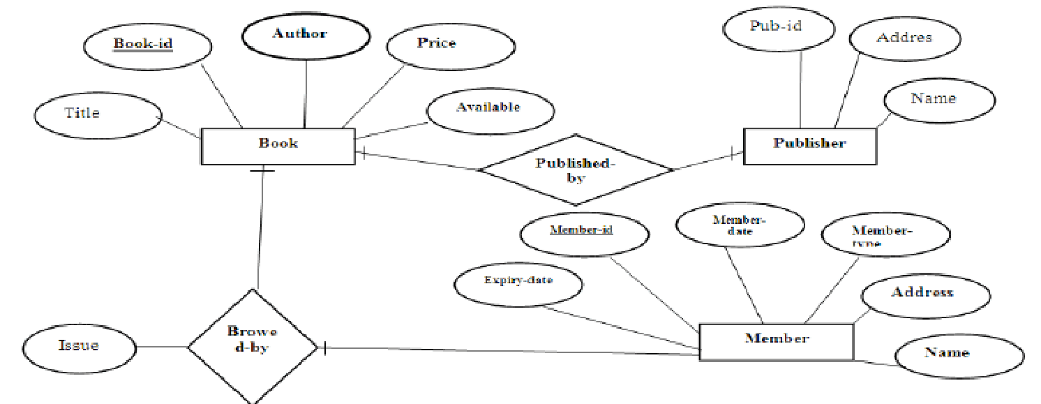 Er Diagram Library Management System - Docsity