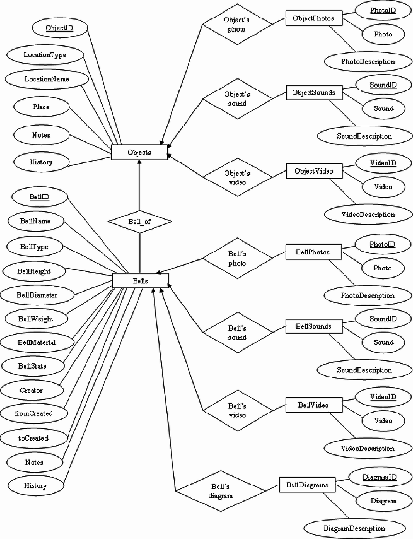 Er Diagram Of Belldb Database | Download Scientific Diagram