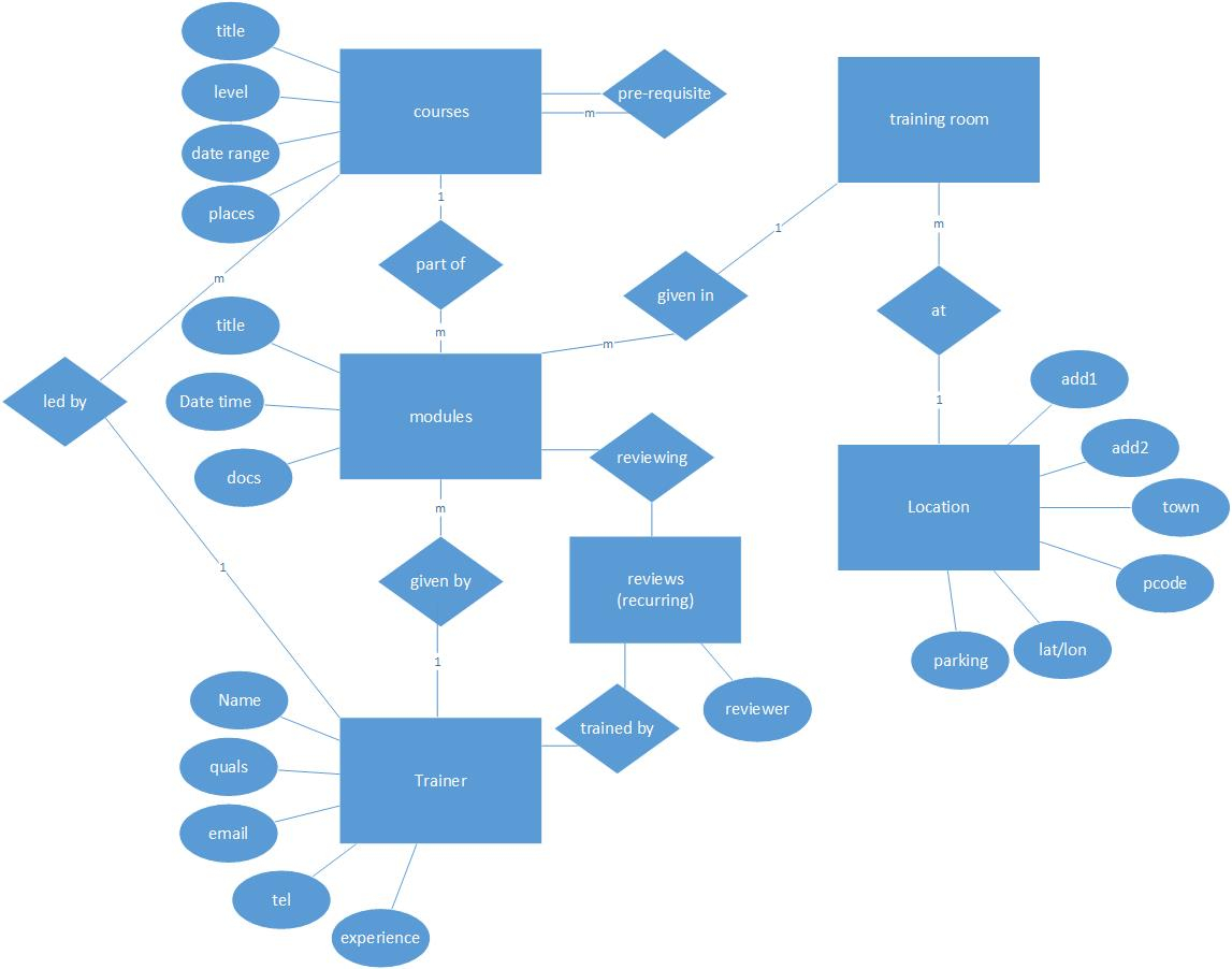 Post Office Er Diagram