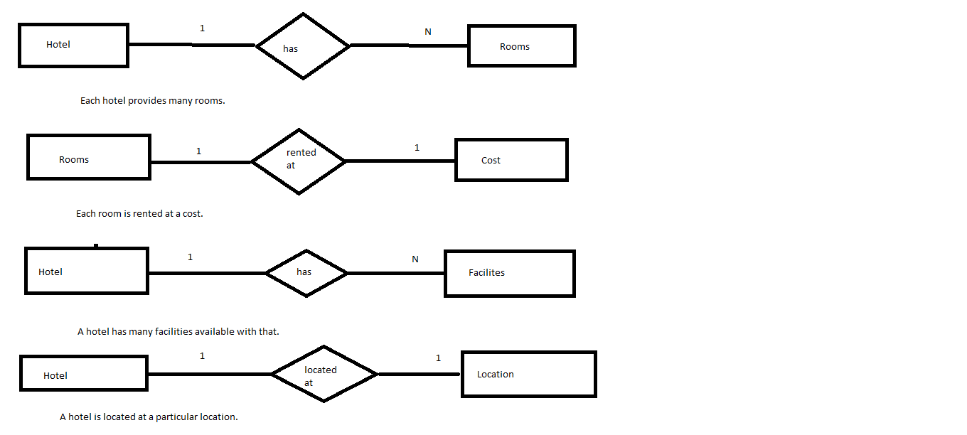 Simple Er Diagram For Hotel Management System | ERModelExample.com