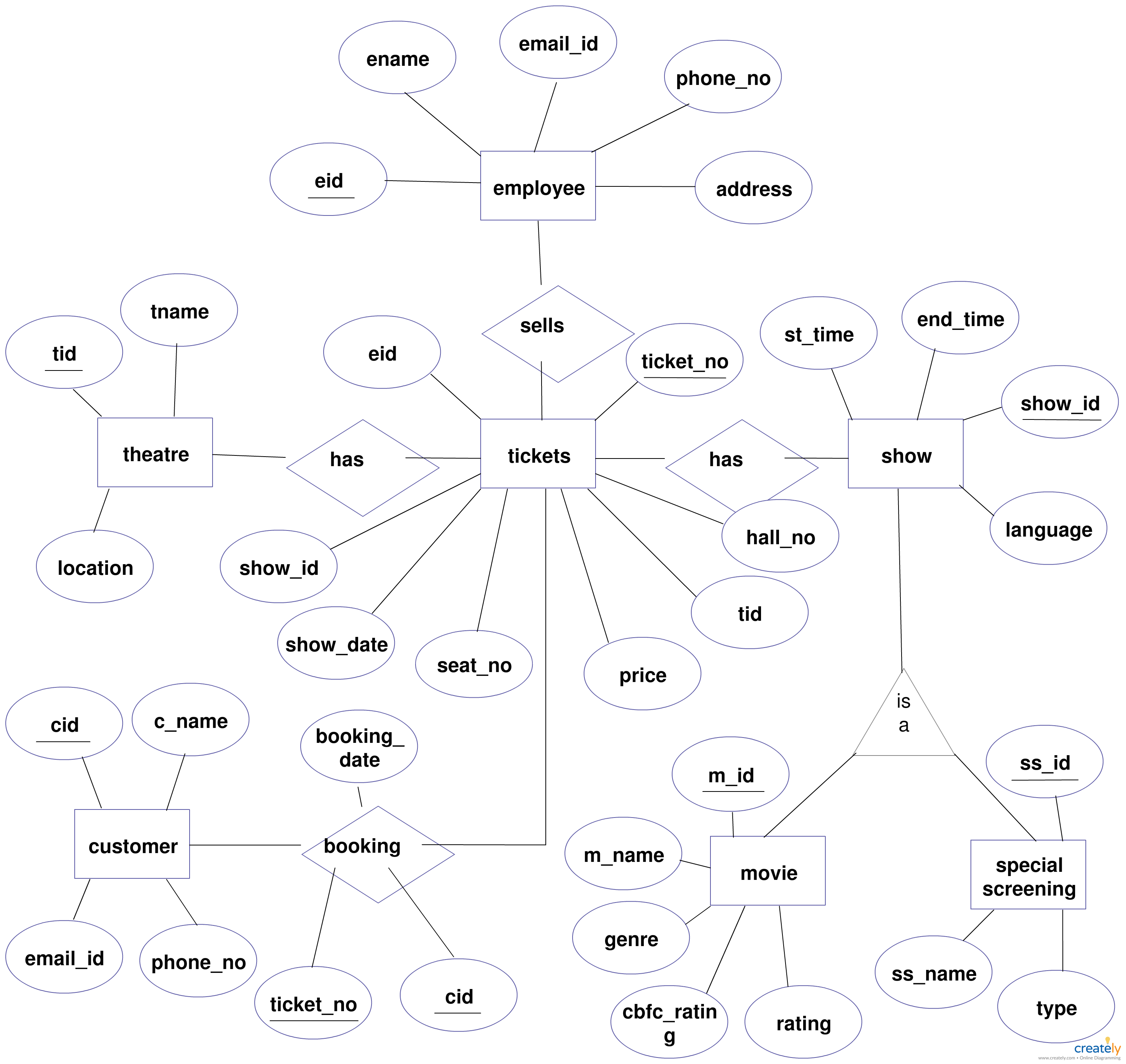 Er Diagram Of Movie Theatre | Relationship Diagram, Diagram