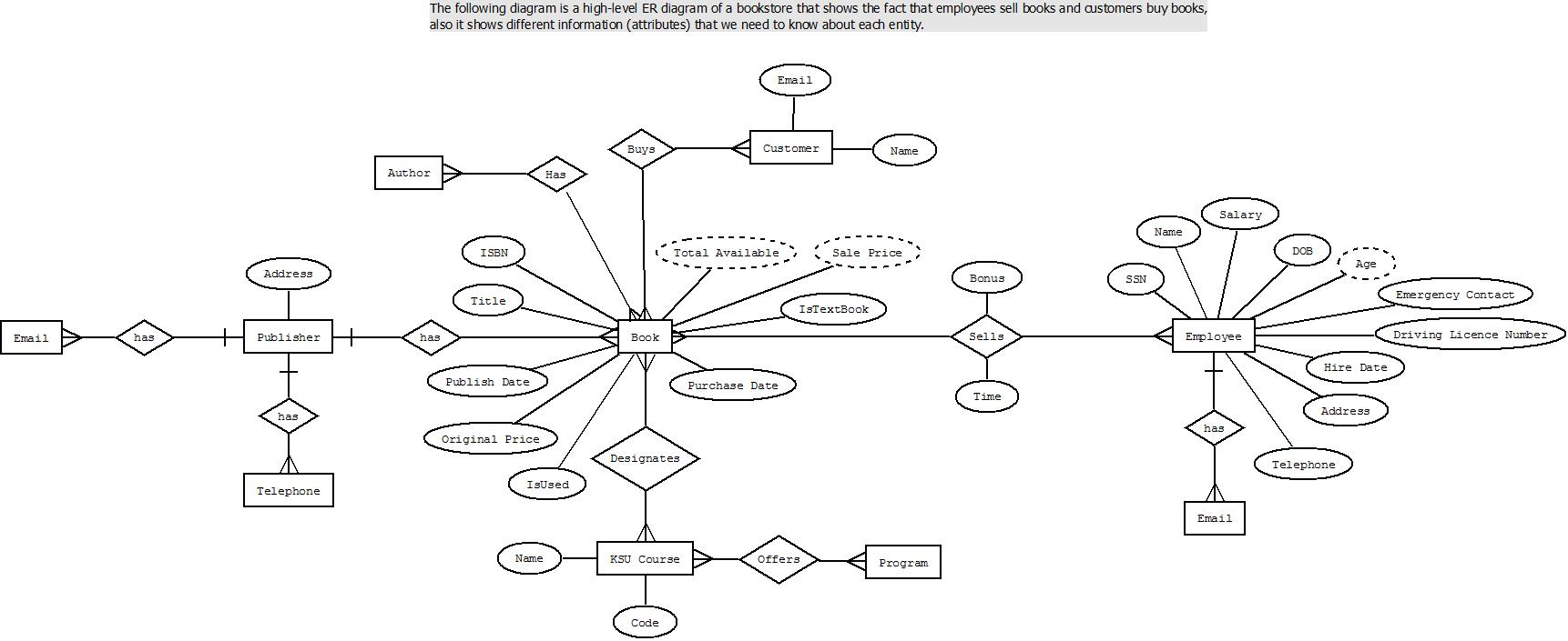 Er Diagram Of Online Bookstore Full Hd Version Online