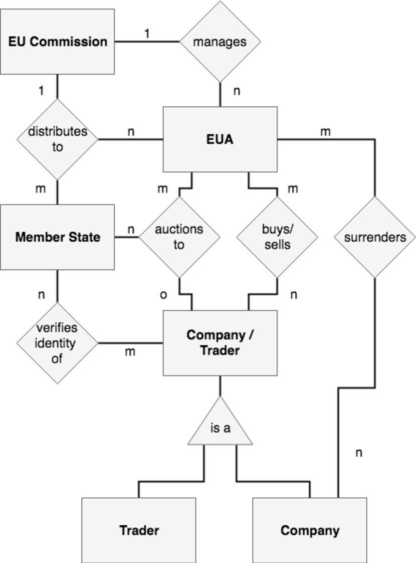Er Diagram Of The Eu Ets (Source: Own Analysis) | Download