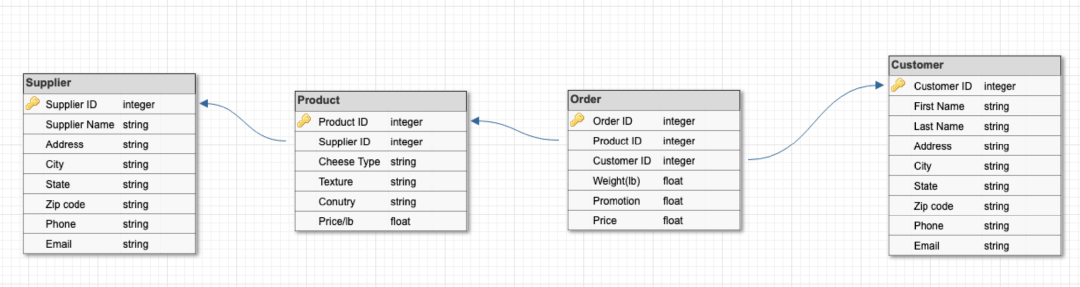 Er Diagram, One To Many/many To Many - Stack Overflow