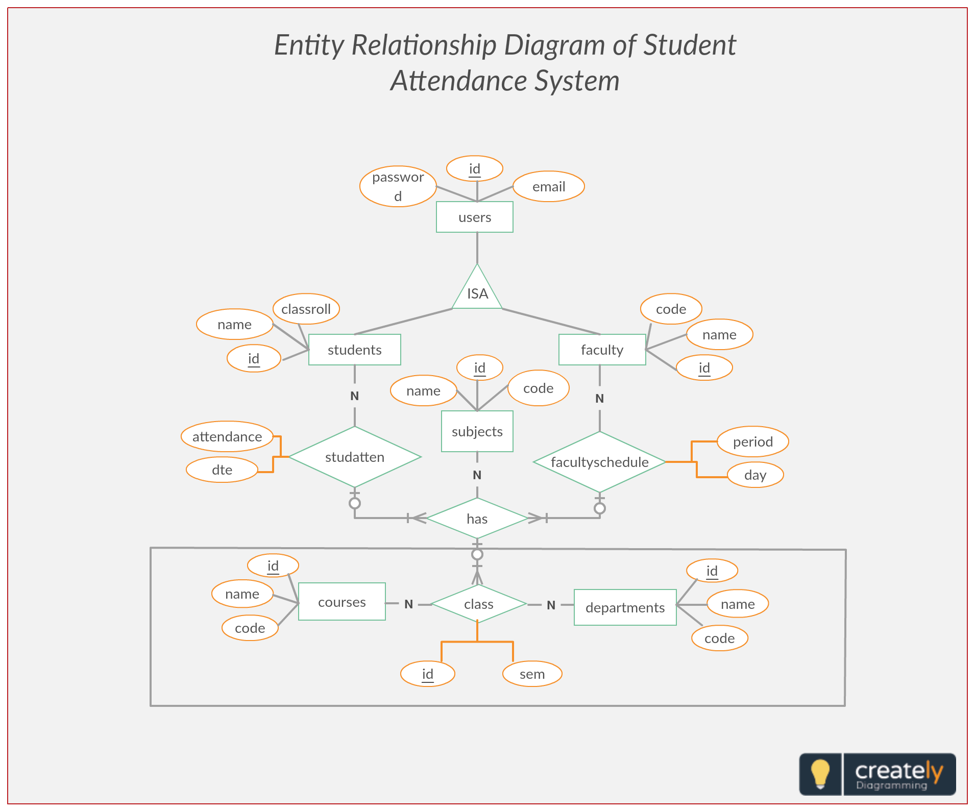 Er Diagram Student Attendance Management System. Entity