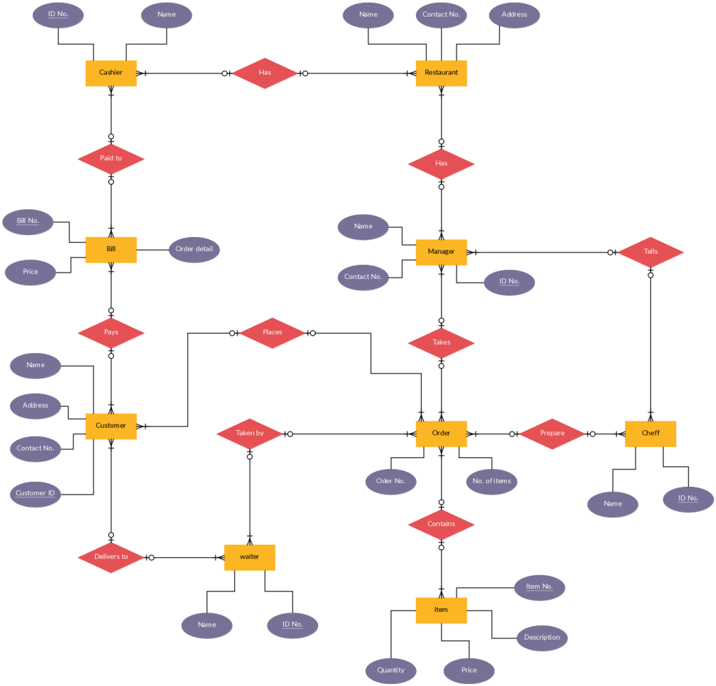 Er Diagram Templates To Get Started Fast