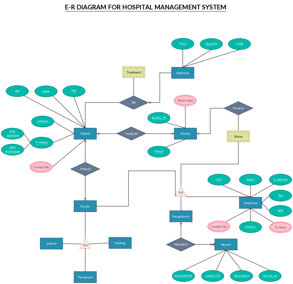 Er Diagram For Online Appointment System | ERModelExample.com