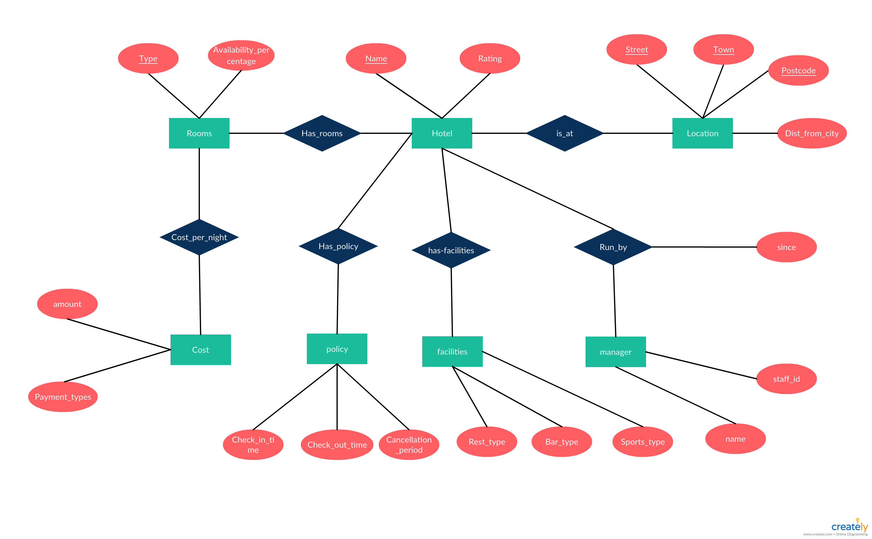 Er Diagram For Online Restaurant Management System | ERModelExample.com