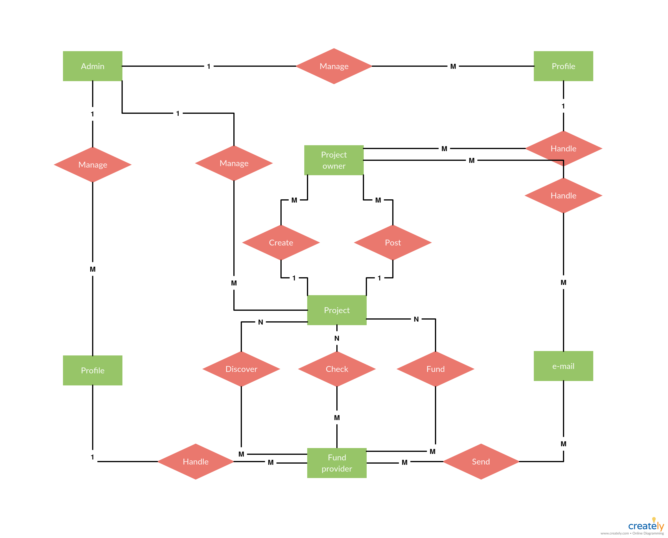 Er Diagram Tutorial | Complete Guide To Entity Relationship