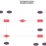 Er Diagram Tutorial | Complete Guide To Entity Relationship