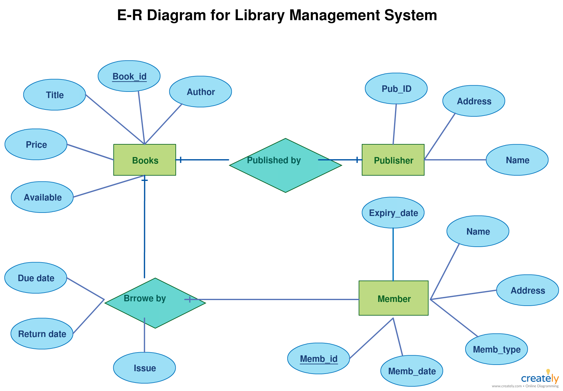 simple diagrams