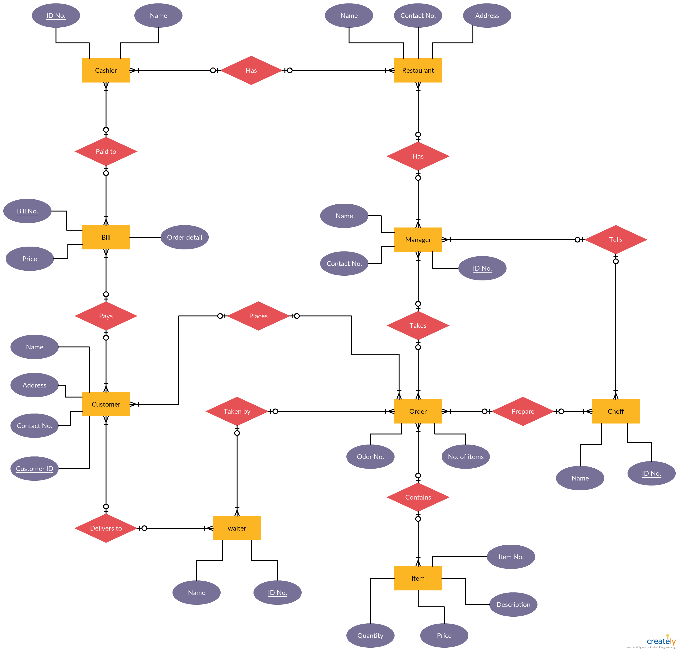 Er Diagram For Restaurant Management System Pdf