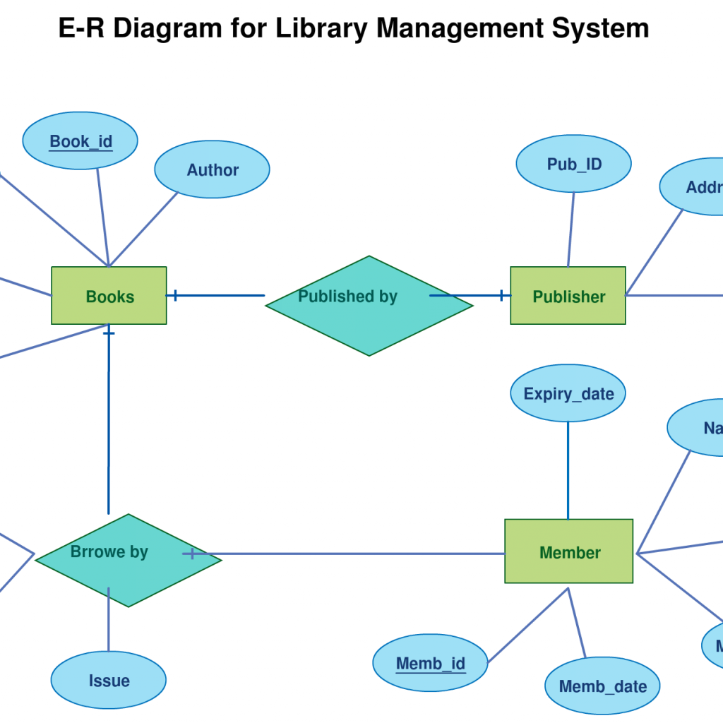 Entity Relationship Diagram Tutorial