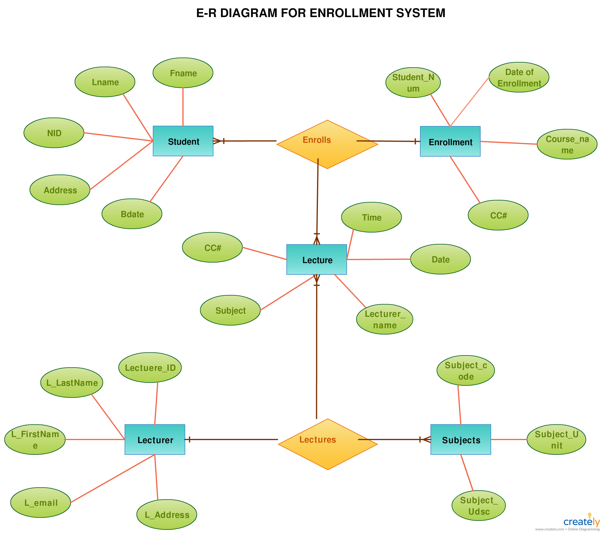 Er Diagram Tutorial Pdf | ERModelExample.com