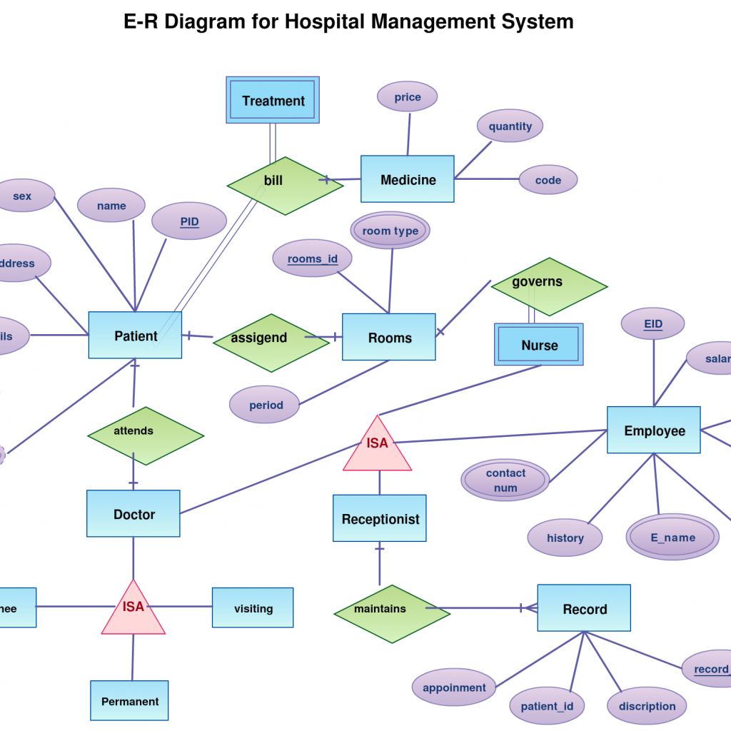 Tutorial Entity Relationship Diagram Erd Logical Record Structure | My ...