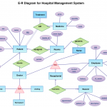 Er Diagram Tutorial | Complete Guide To Entity Relationship