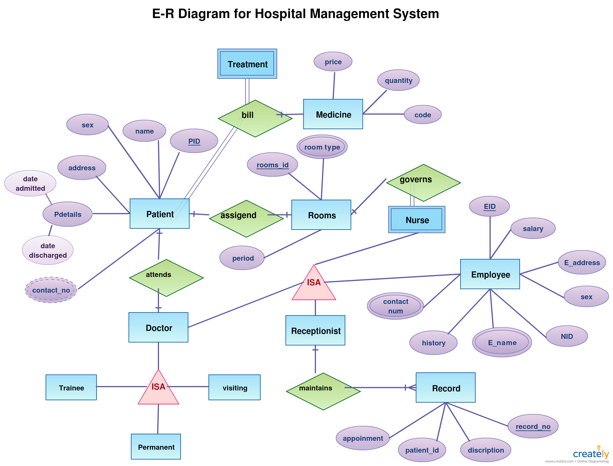 case study er diagram