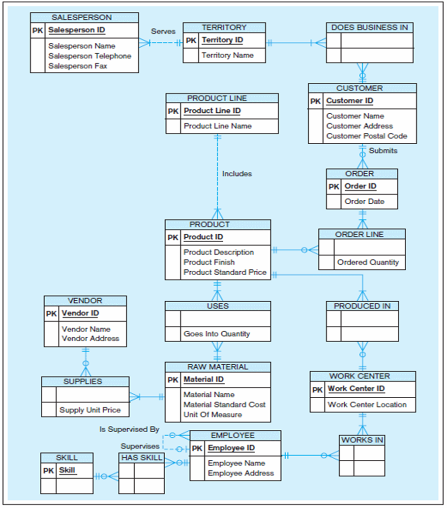 Er Diagrams And Databases – Moltomonaco