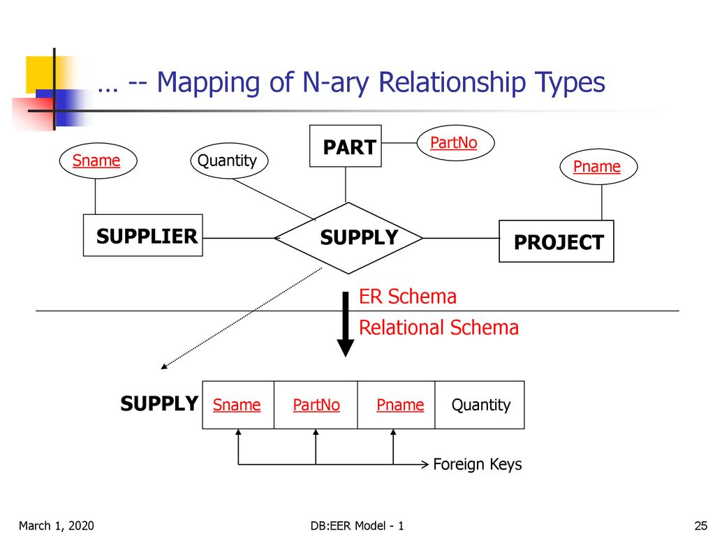 Er To Relational Mapping - Ppt Download