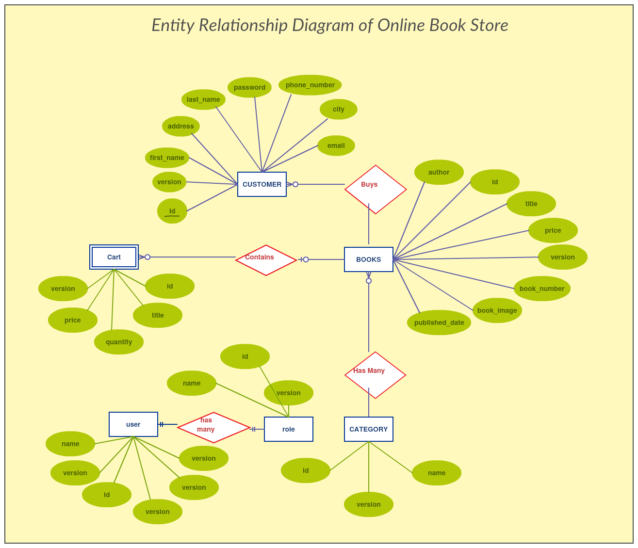 Er Diagram Of Online Bookstore Project