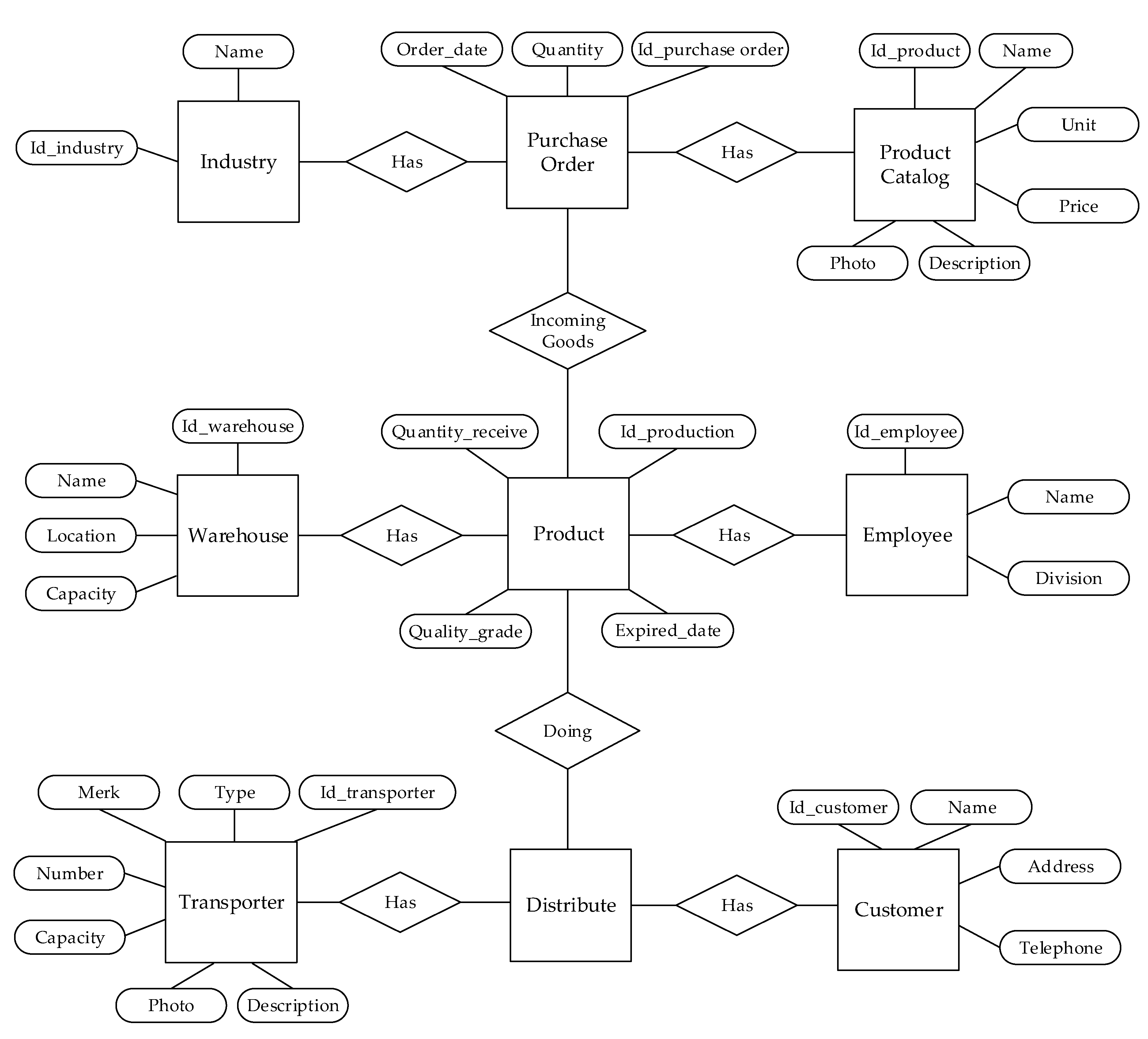 Plantuml Er Diagram