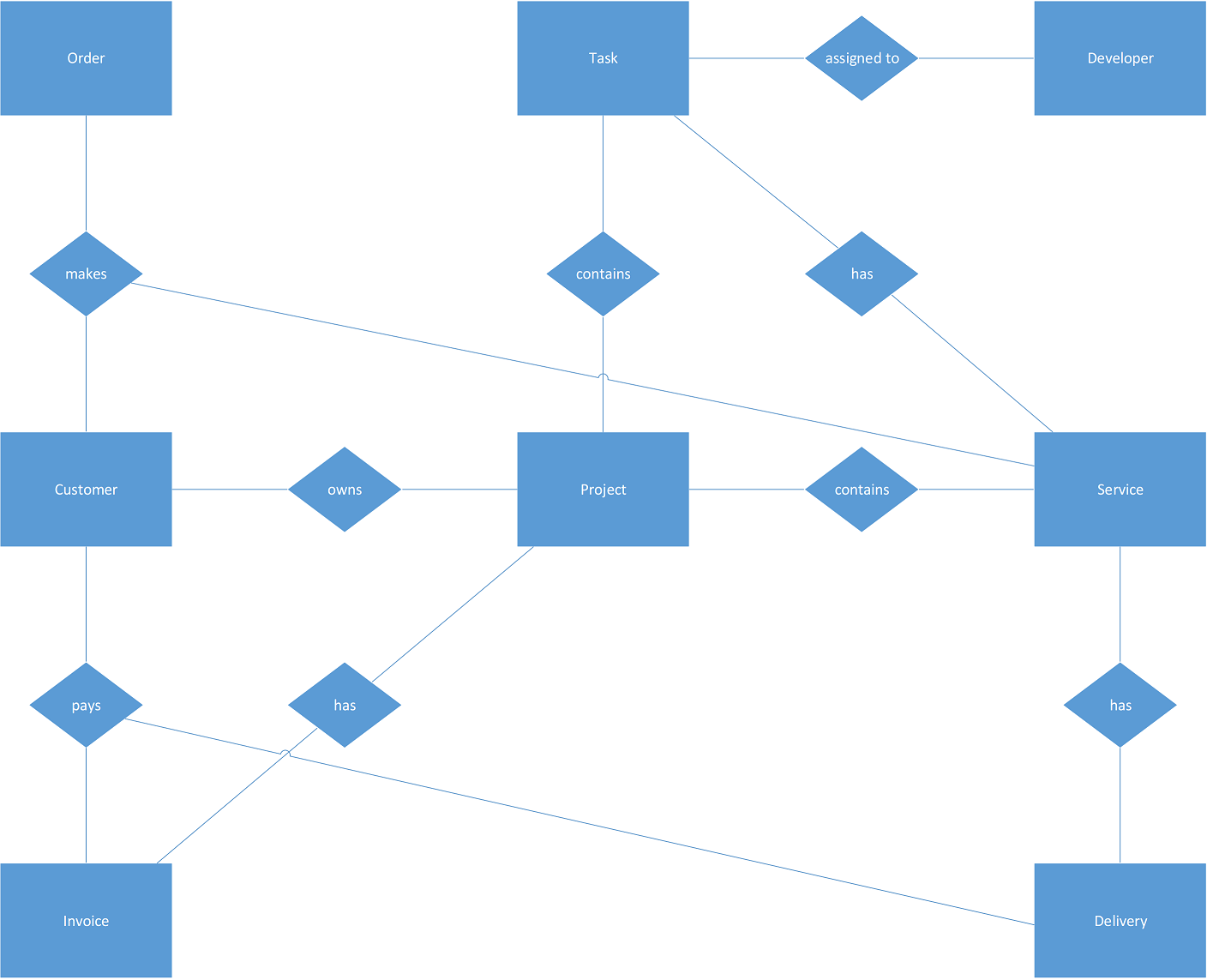 Erd For A Web Development Company - Database Administrators