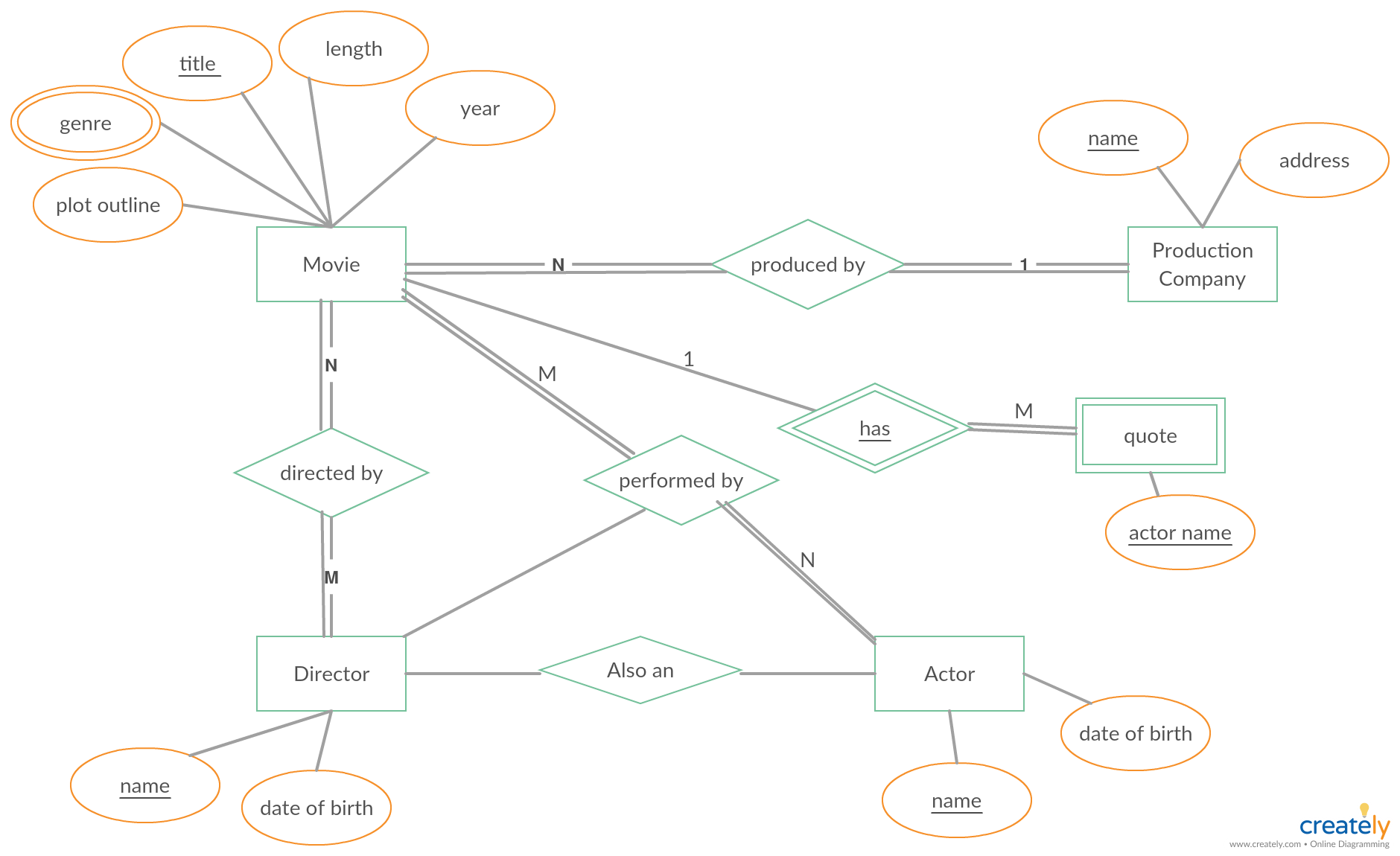 customer rental movie er diagram