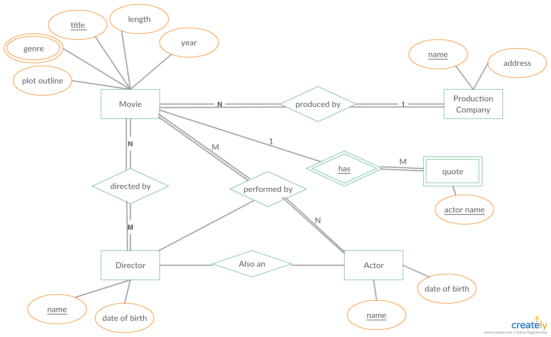 Erd For The Movie Database | Relationship Diagram, Diagram