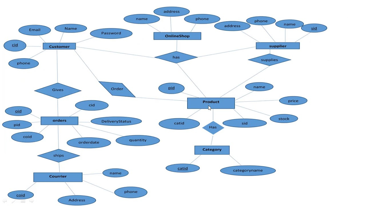 Erd Of Online Shopping - Database Design For Ecommerce