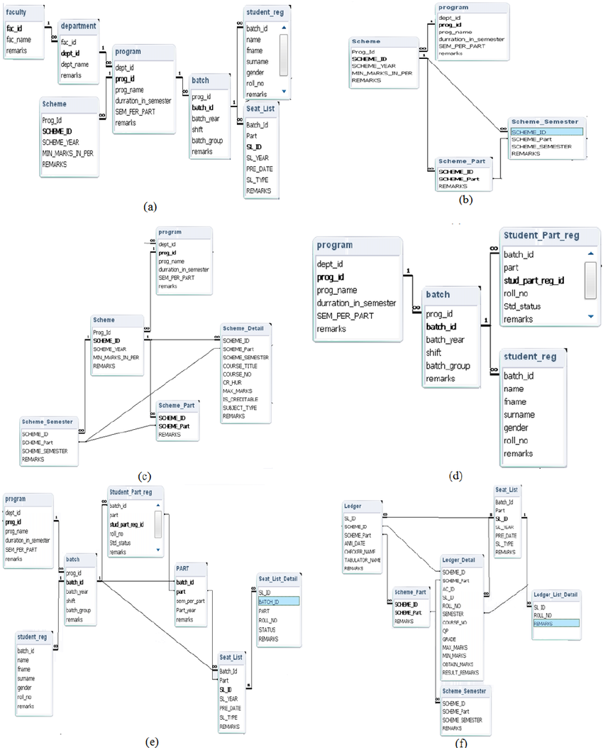 Erd Of The Database | Download Scientific Diagram