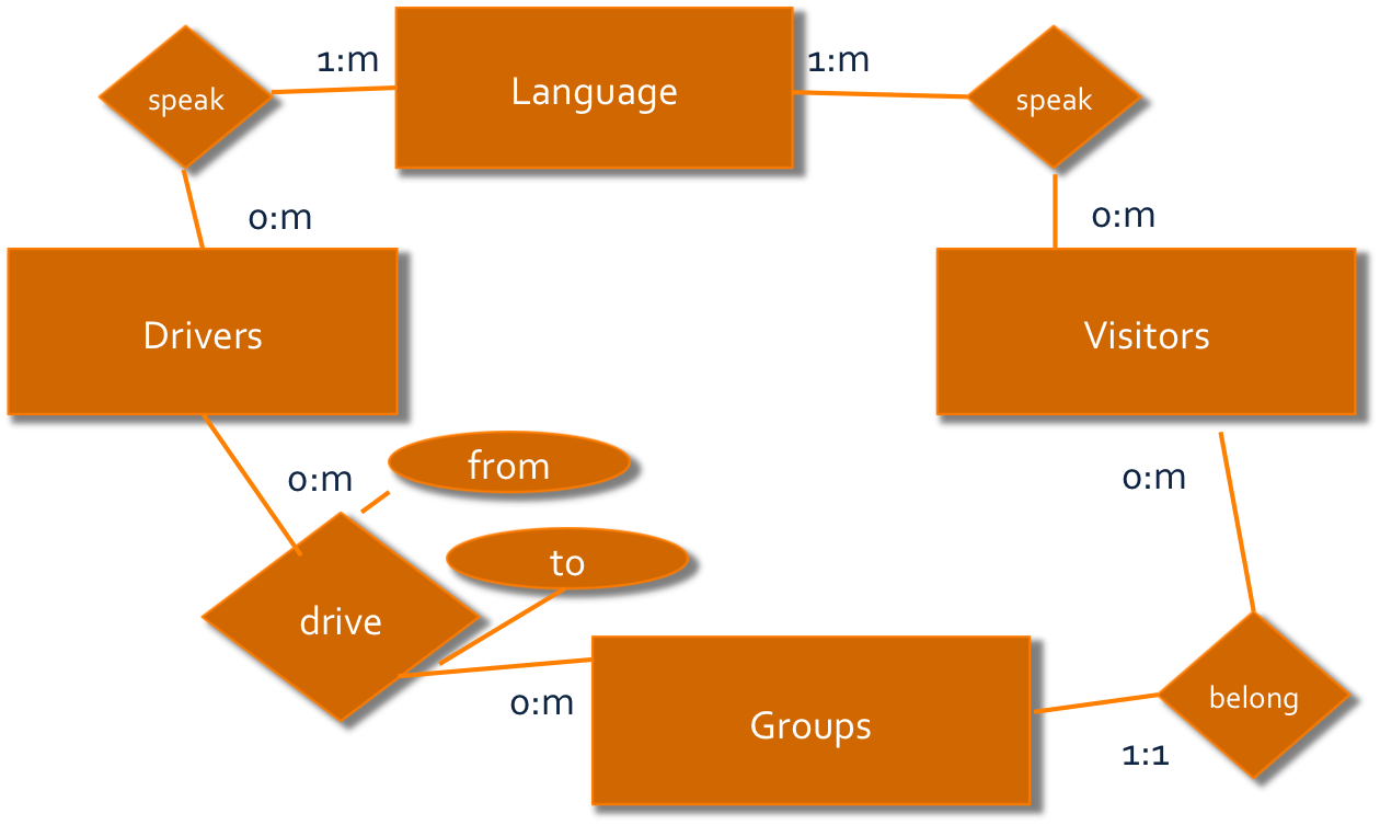 visual paradigm get code from erd