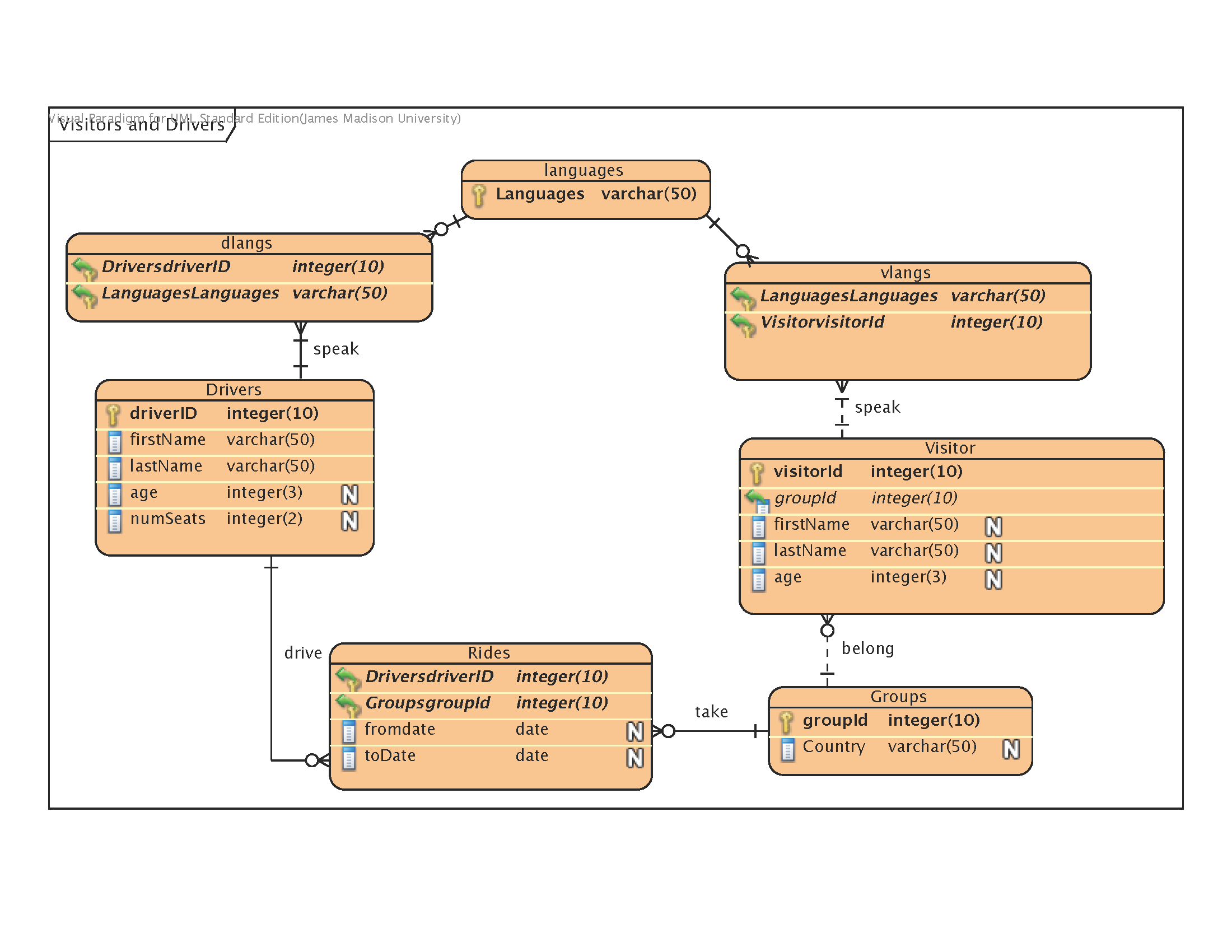 visual paradigm create tables from er diagram