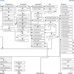 Erp Data Flow Diagram | Data Flow Diagram, Diagram, Data