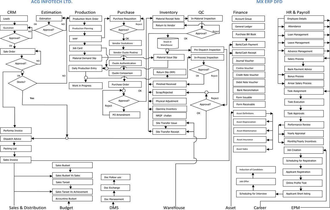 Erp Data Flow Diagram | Data Flow Diagram, Diagram, Data