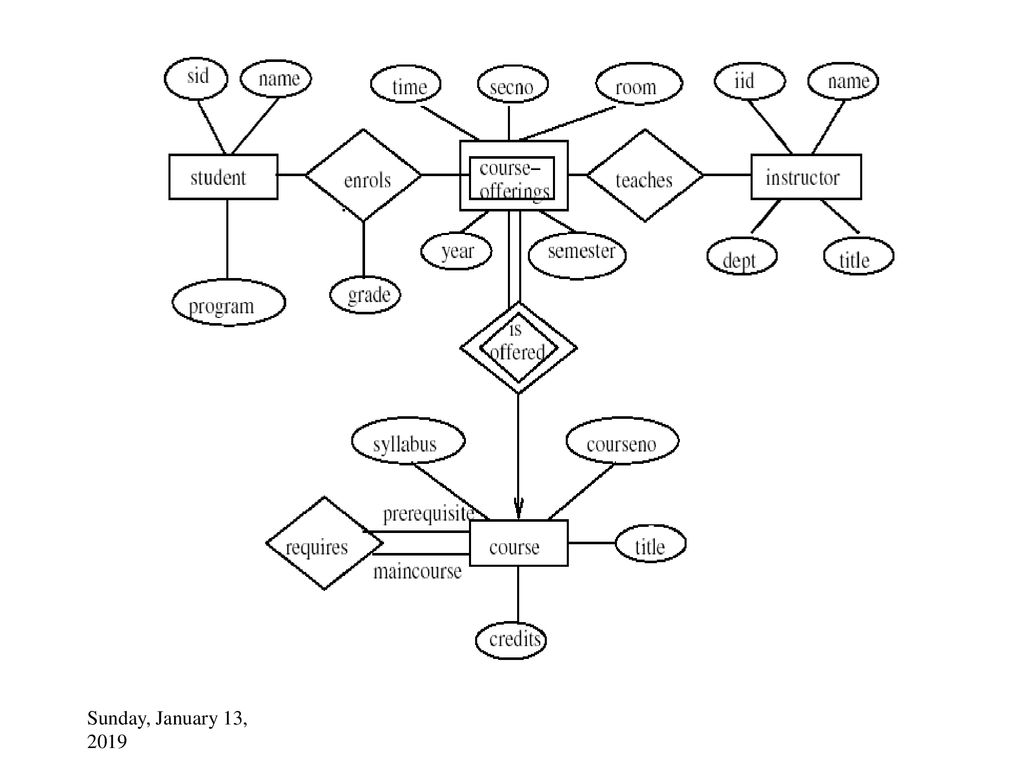 University Registrar Office Er Diagram