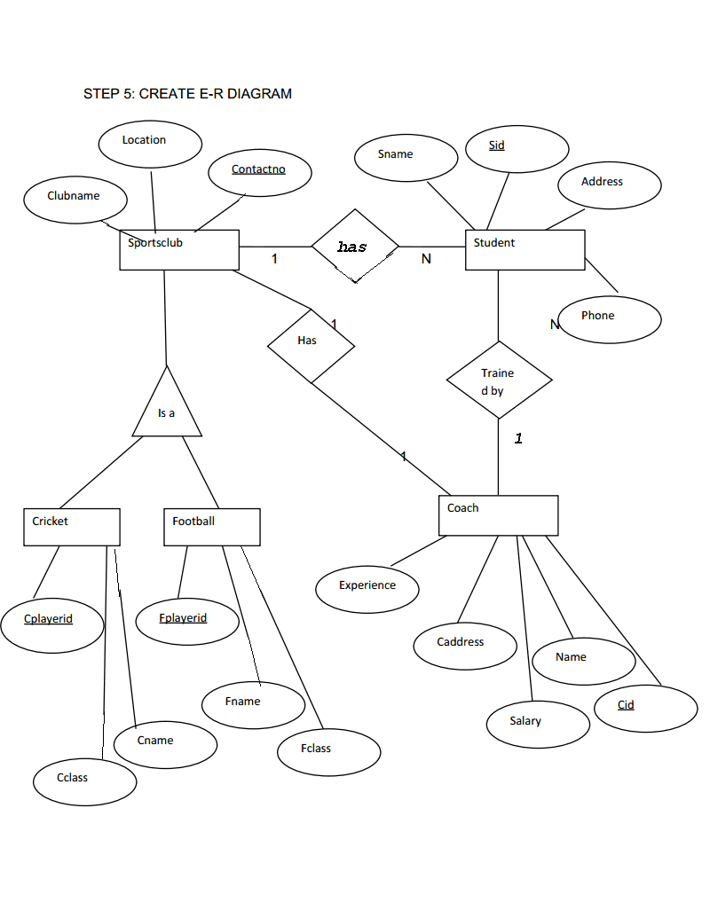 Extended E-R Diagram For Sports Club(S5Cs2 Roll No 34) | Lbs