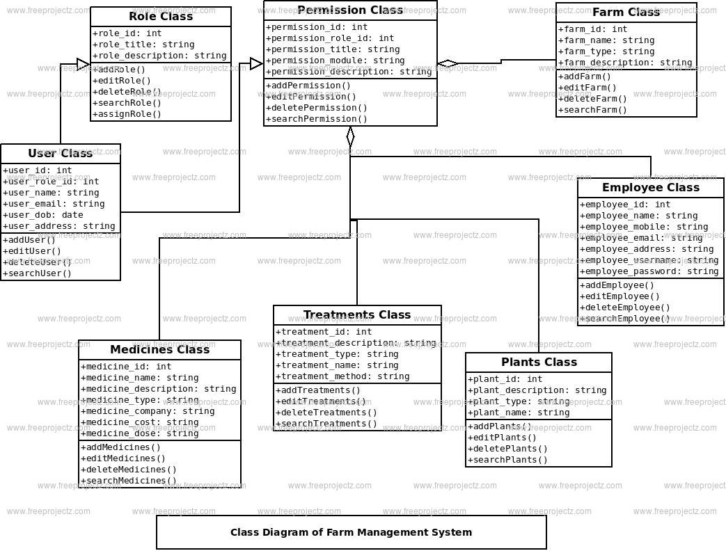 Farm Management System Class Diagram | Freeprojectz