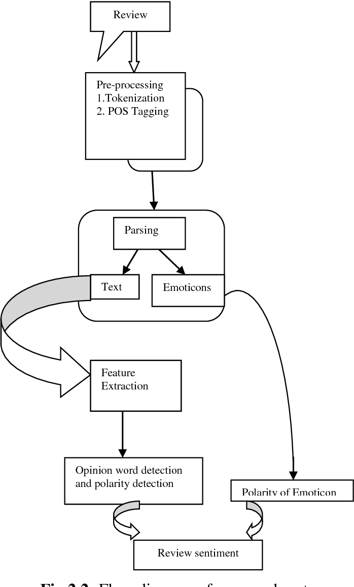 Figure 2.2 From Sentiment Analysis Of Customers Using