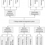 Figure 2 From College Student Management System Design Using