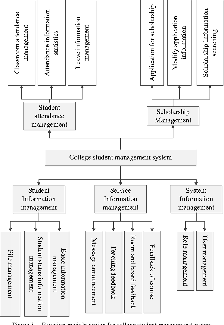 Figure 2 From College Student Management System Design Using