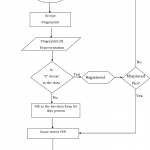 Figure 3 From Biometric Online Voting System In Nigeria