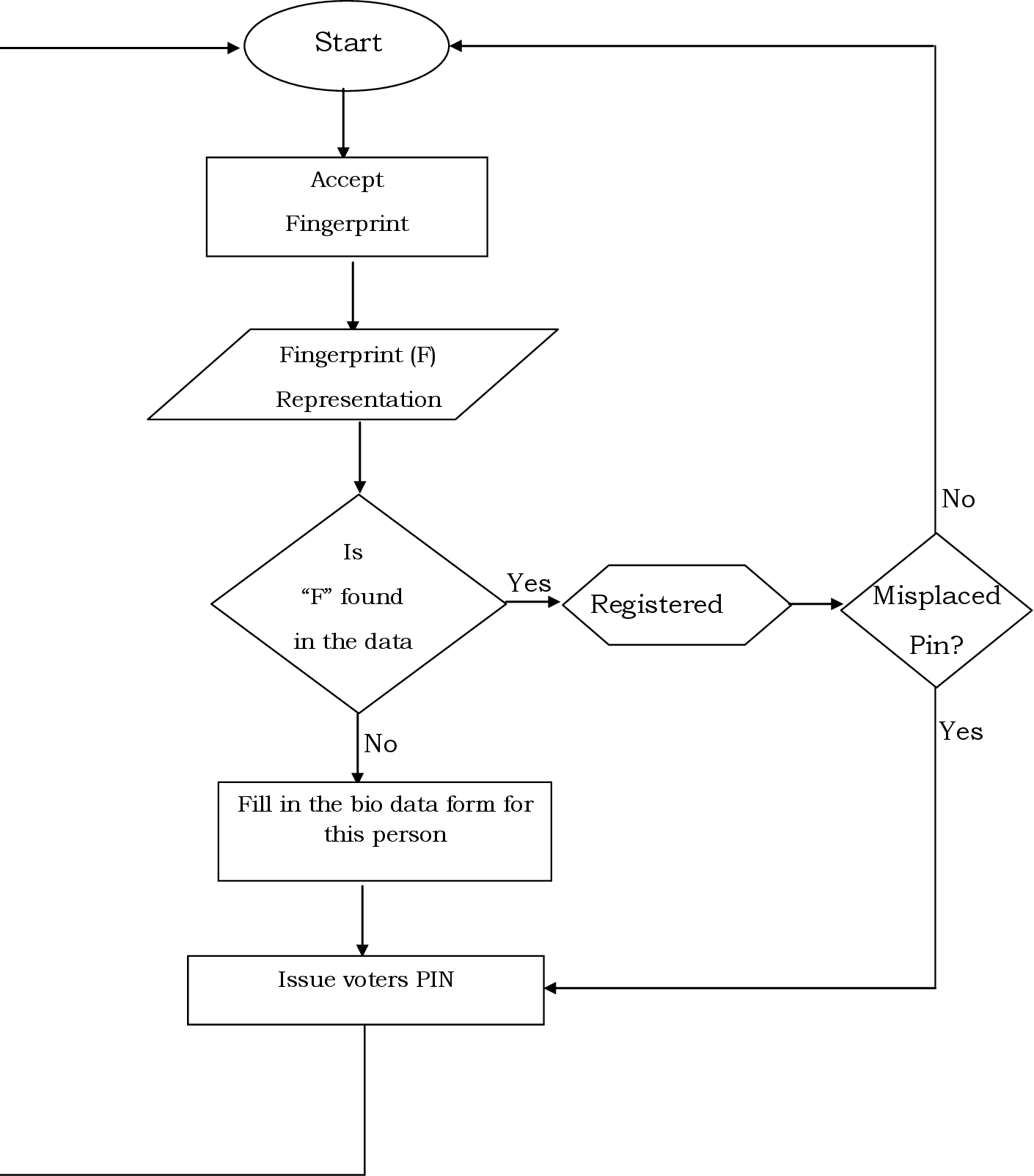 Figure 3 From Biometric Online Voting System In Nigeria