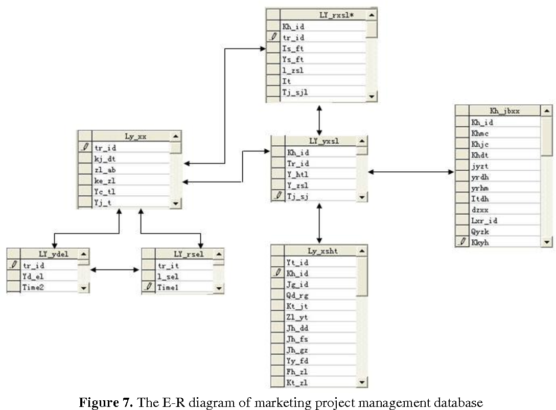 Figure 7 From Construction Of Marketing Management