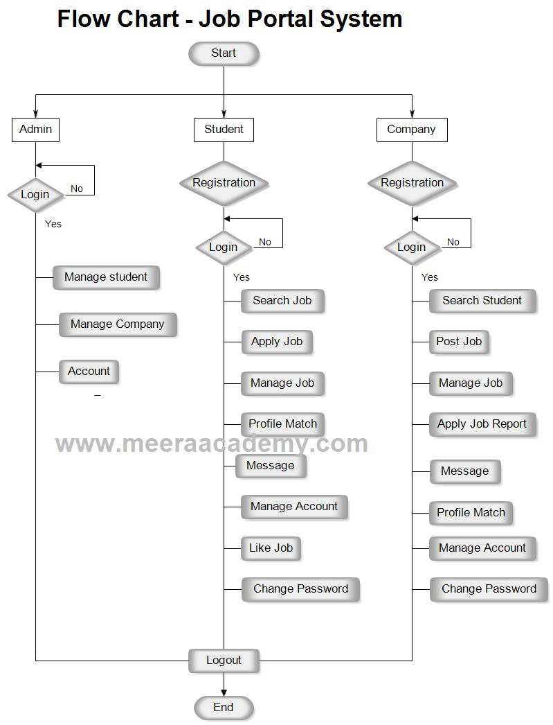 Flow Chart Diagram For Job Portal Project In Asp