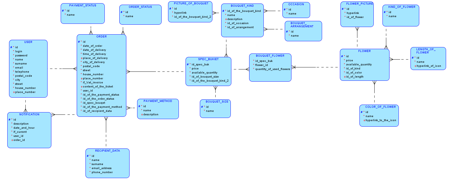 Flower Shop Online Database Schema - Correct Entity