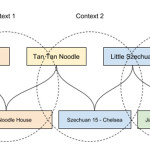 Food Discovery With Uber Eats: Building A Query